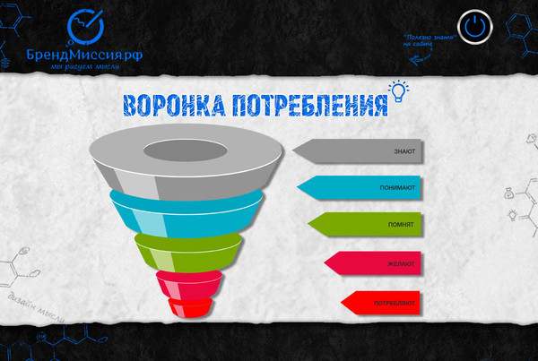 ВОРОНКА ПОТРЕБЛЕНИЯ 

А выждали воронку продаж? 

Воронка потребления – это более полное понимание проблемы продвижения (не путаем с продажами) вашего продукта (компании, личности, товара, услуги).

Суть воронки потребления (и ее отличие о воронки продаж) заключается в том, что продажа начинается в голове покупателя (мыслях, чувствах), а не во время просмотра рекламы, как это бывает обычно в воронке продаж. 

Первое кольцо воронки - это ЗНАНИЕ. Количество людей, которые знают, что Ваш бренд существует. 

Второе кольцо воронки - это ПОНИМАНИЕ. Понимание того, какую проблему решает Ваш бренд. 

Третье кольцо воронки - это ЗАПОМИНАНИЕ. Легкий доступ в памяти по названию и дизайну Вашего бренда как компании, которая решает какую-то проблему. 

Четвертое кольцо воронки - это ЖЕЛАНИЕ. Осознание того, что проблема, которую решает Ваш бренд - реально касается жизни потребителя и реально решает его вопросы. 

Пятое кольцо воронки - это ПОТРЕБНОСТЬ. Актуализация желания в форме ....  - читать полностью на официальном сайте: http://brandmission.ru/voronka_potrebleniya