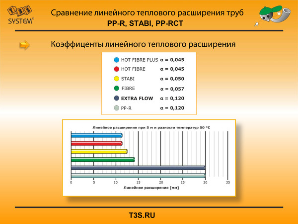 T3S system. Трубы и фитинги полипропиленовые производства Чехия. T3S.ru